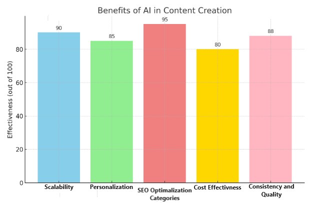 Benefits-of-AI-in-Content-Creation